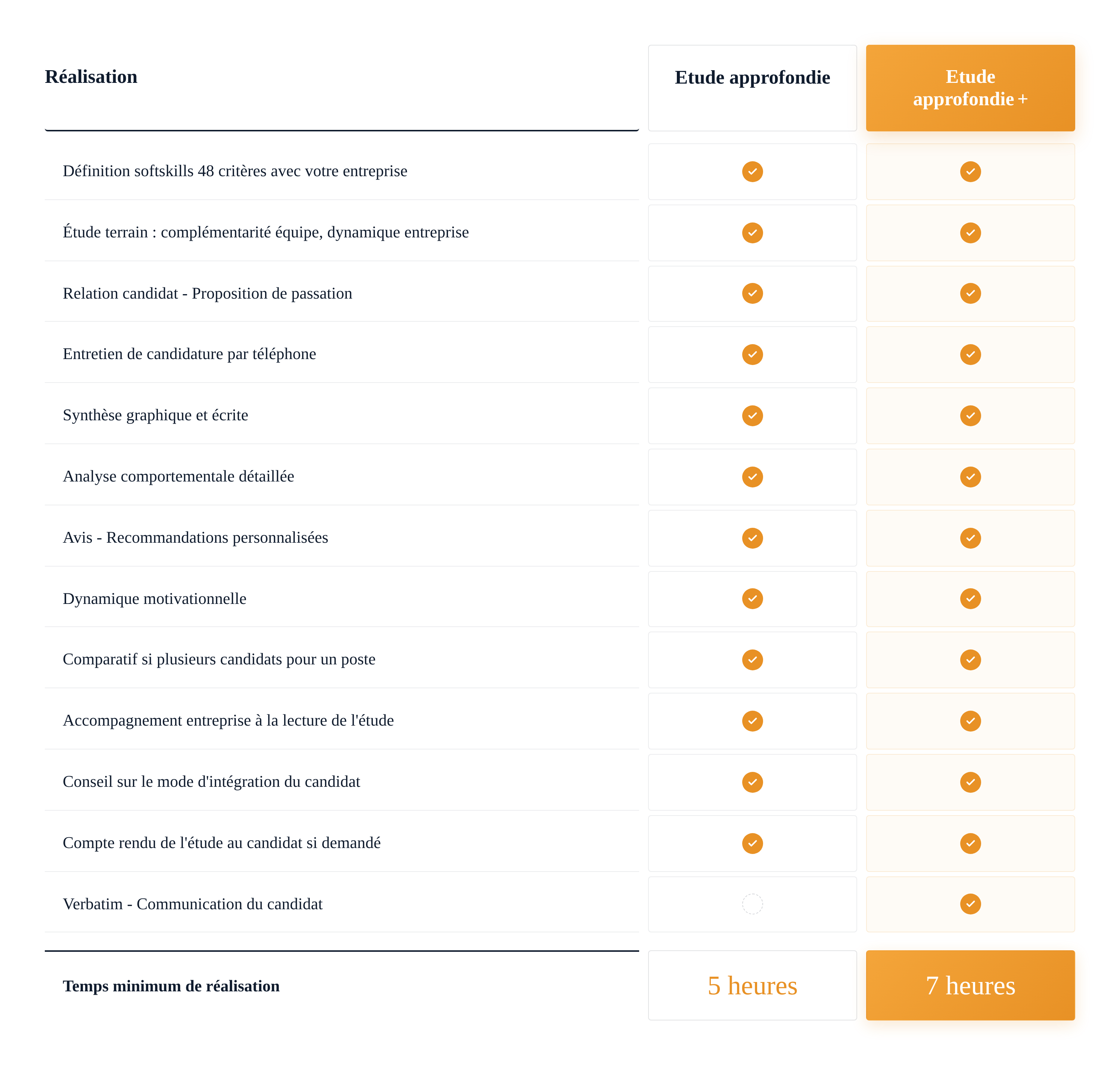 Tableau comparatif des deux niveaux d'étude — Étude approfondie et Étude approfondie + (verbatim candidat)