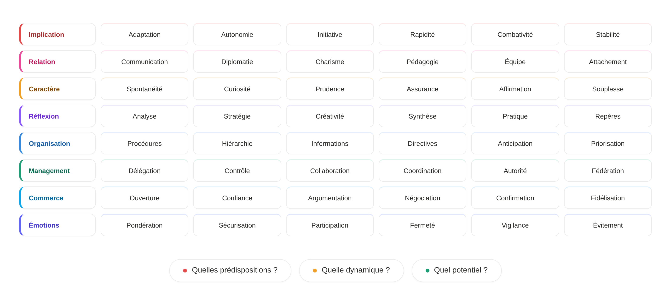 Matrice des prédispositions Major Exchanges — 8 dimensions et 48 critères