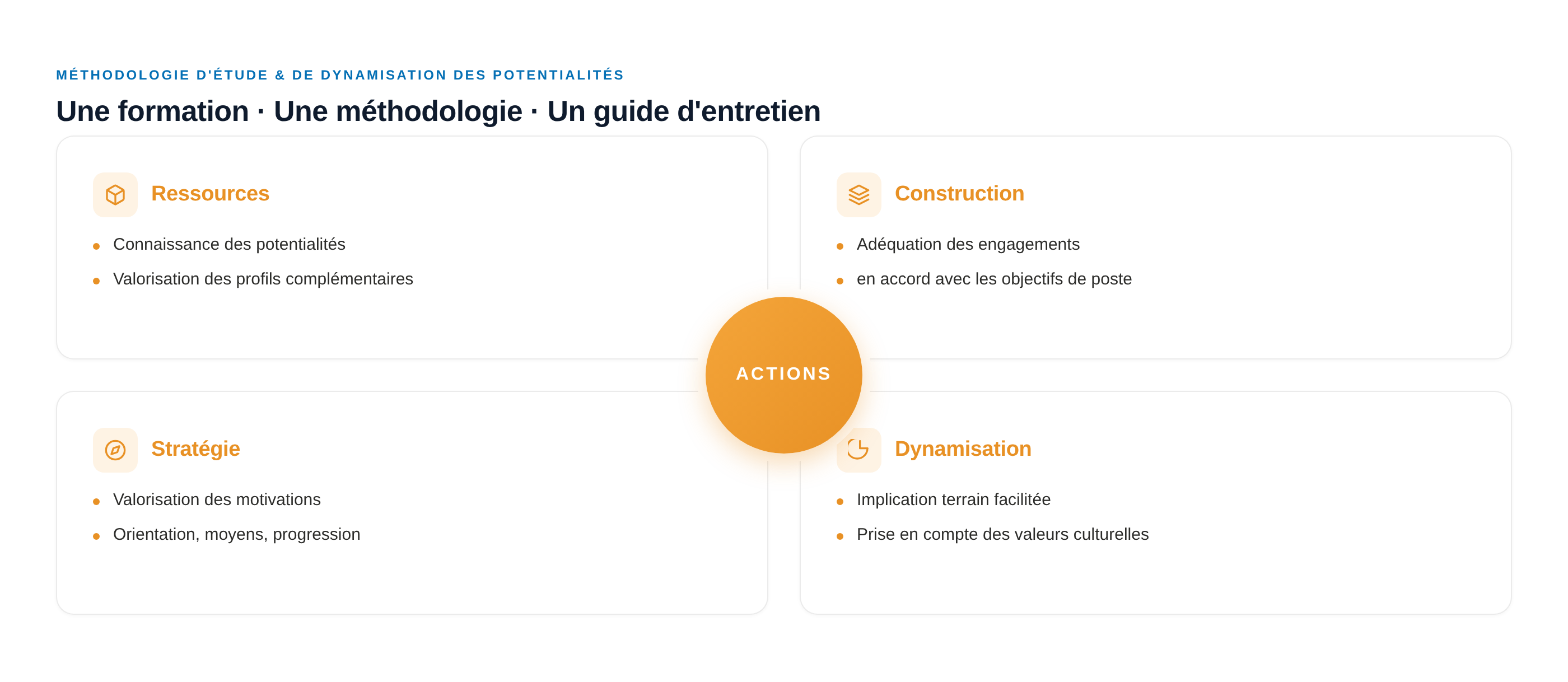 Méthodologie Major Exchanges — 5 niveaux et 1 moteur central : Intégration, Motivation, Organisation, Prédisposition, Impulsion