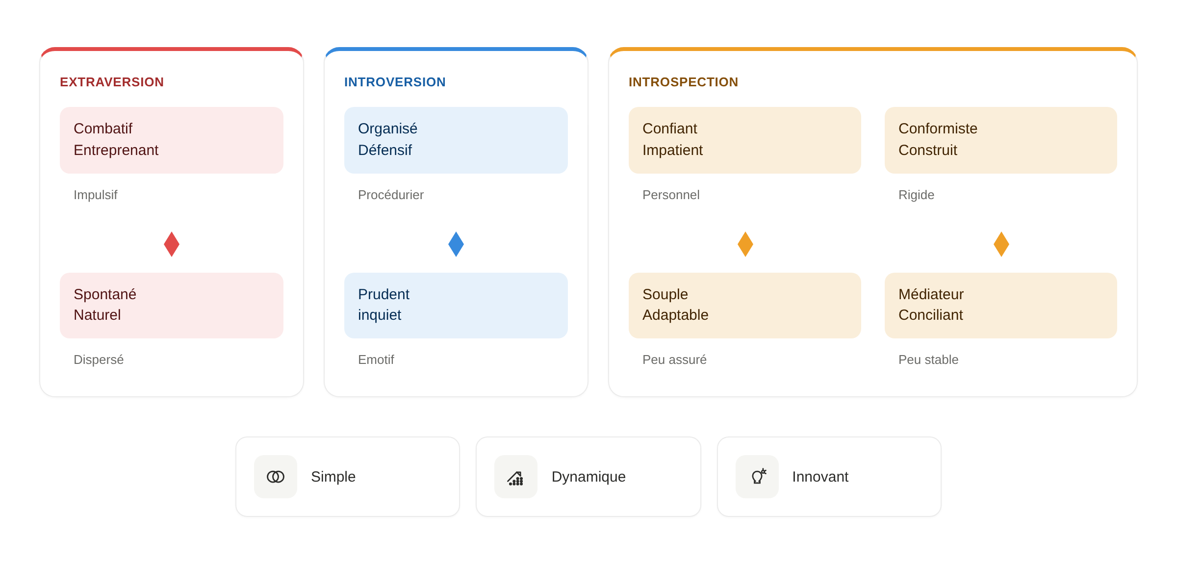 Tableau de personnalité — lecture multi-niveaux d'une étude Major Exchanges